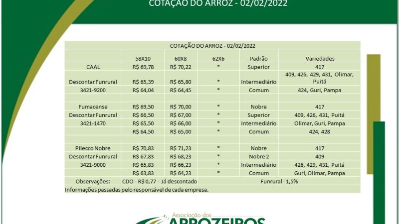 COTAÇÃO DO ARROZ 02.02.2022